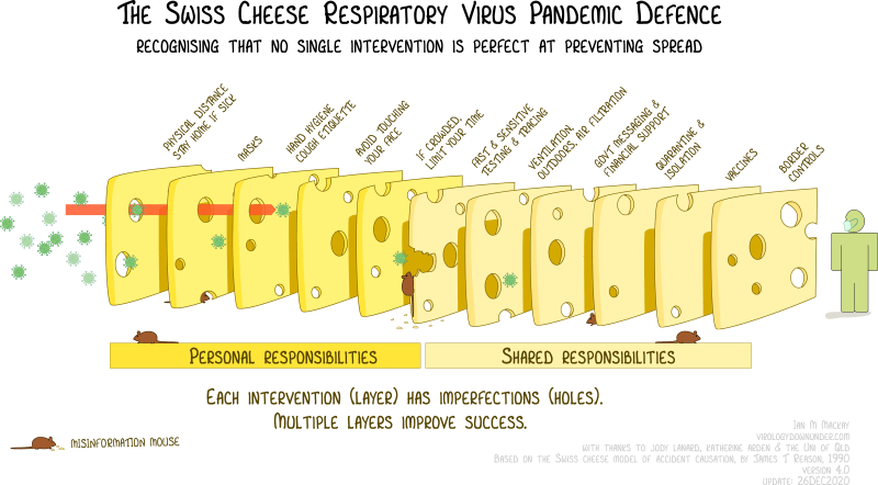 Swiss Cheese Respiratory Virus Interventions version 4.0 - enlarge